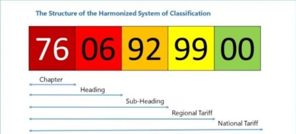 harmonized-system-code-explained-for-you